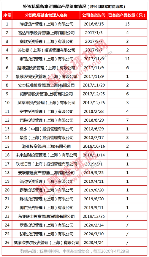 第26家外资私募威廉欧奈尔曝光 有私募4年却仅备案1只产品？