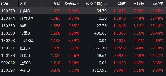 茅台、五粮液、泸州老窖等均创新高 招商中证白酒B涨停