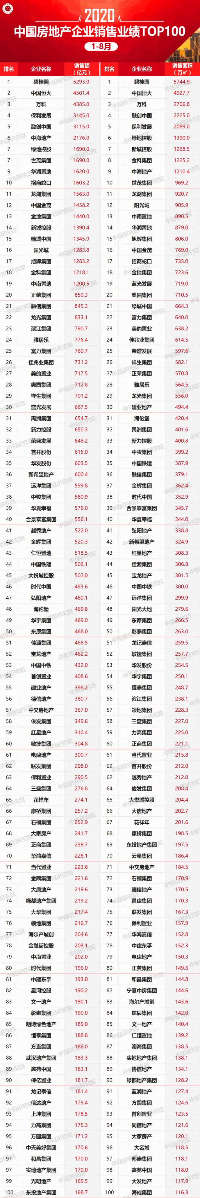 2020年1-8月中国房地产企业销售业绩TOP100