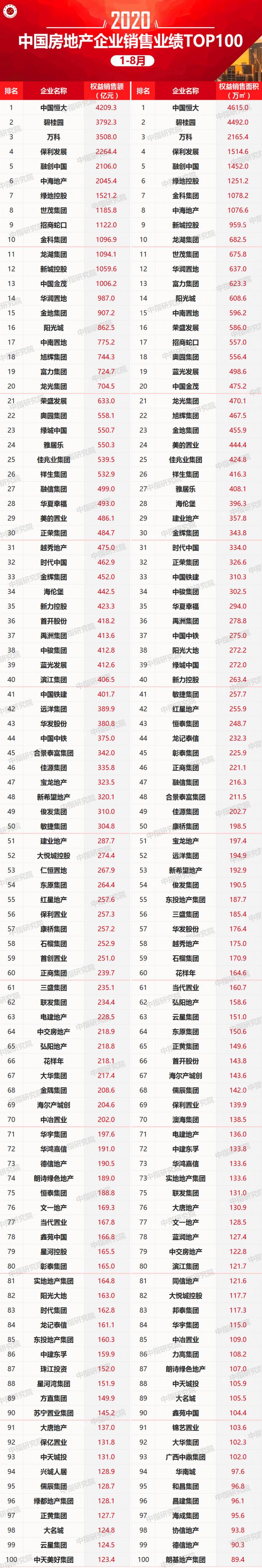 2020年1-8月中国房地产企业销售业绩TOP100