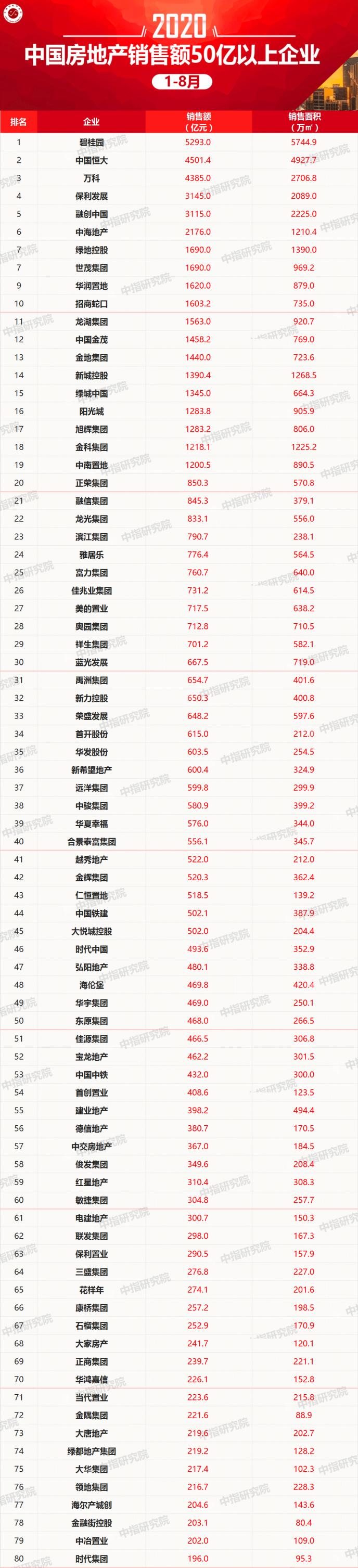 2020年1-8月中国房地产企业销售业绩TOP100