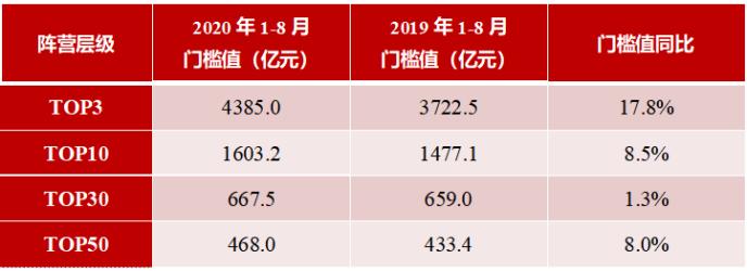 2020年1-8月中国房地产企业销售业绩TOP100