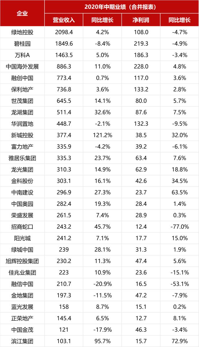 2020年1-8月中国房地产企业销售业绩TOP100