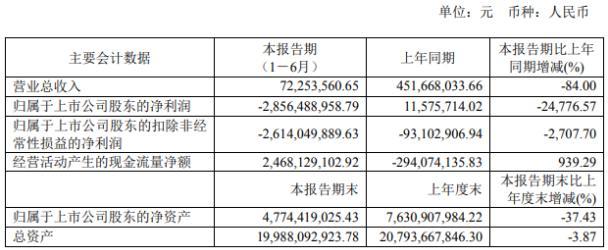 安信信托2020年上半年亏损28.56亿 较上年同期由盈转亏