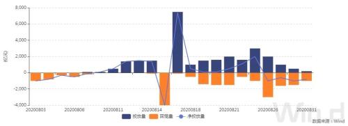 8月PMI未超预期，期现货走暖，债市情绪有所好转