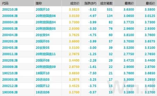 8月PMI未超预期，期现货走暖，债市情绪有所好转