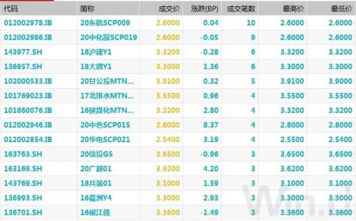 8月PMI未超预期，期现货走暖，债市情绪有所好转