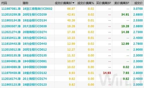 8月PMI未超预期，期现货走暖，债市情绪有所好转