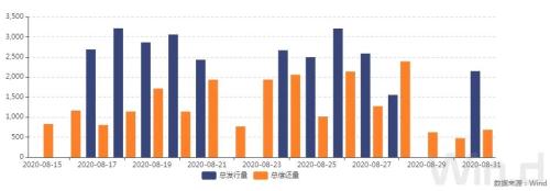 8月PMI未超预期，期现货走暖，债市情绪有所好转