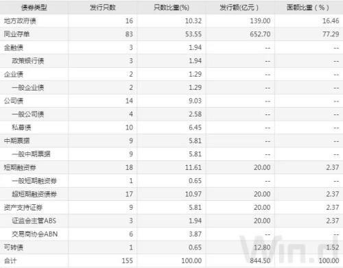 8月PMI未超预期，期现货走暖，债市情绪有所好转