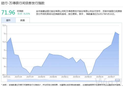 8月PMI未超预期，期现货走暖，债市情绪有所好转