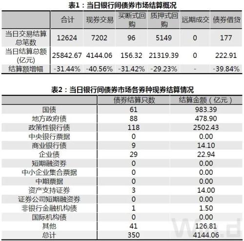 8月PMI未超预期，期现货走暖，债市情绪有所好转