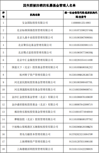 关于注销第十八批公示期满三个月且未主动 联系协会的失联私募基金管理人登记的公告