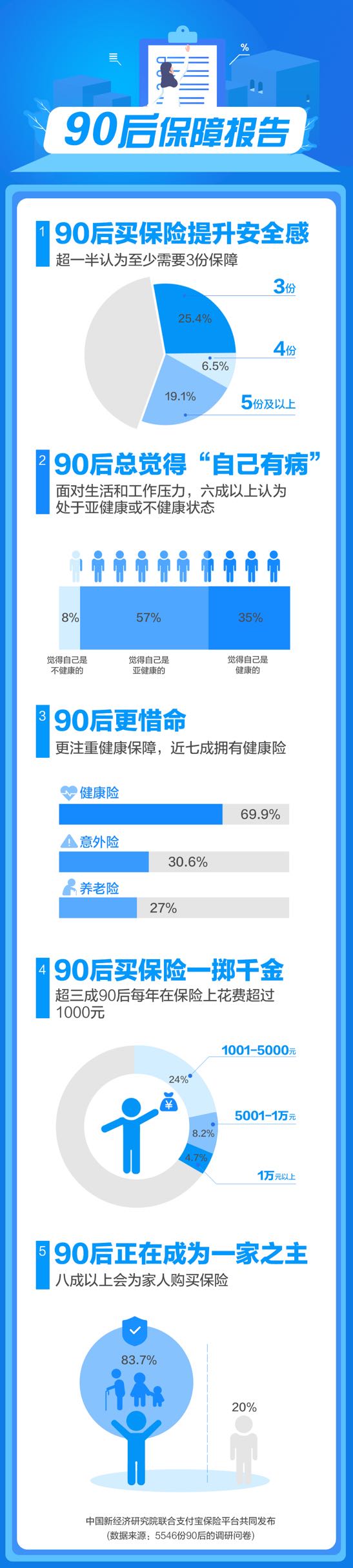 90后开始考虑养老了！报告显示，超一半90后需要三份以上保障