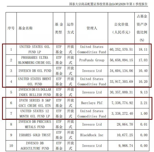 豪赌原油！史上最惨出海基金来了，最低净值不到1毛6！