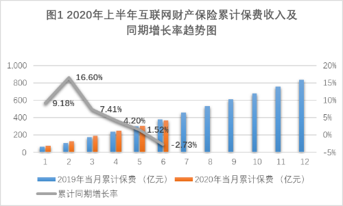 加速线上化！时隔两年，互联网财险市场再现负增长