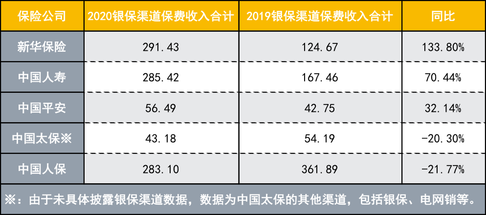 国寿、平安、新华银保渠道保费收入大增，渠道重启？