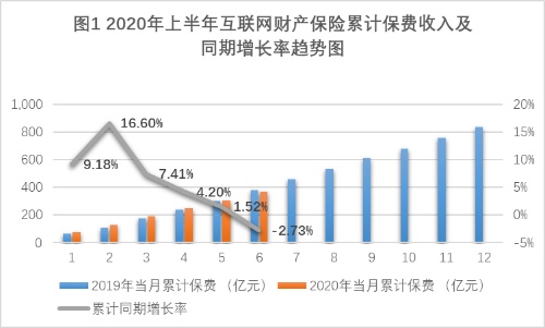 互联网财险半年成绩单：第三方平台业务占比超7成，保证险缩水明显