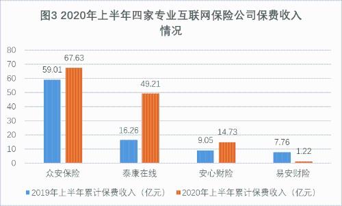 互联网财险半年成绩单：第三方平台业务占比超7成，保证险缩水明显