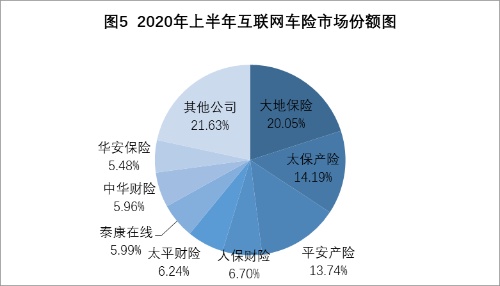 互联网财险半年成绩单：第三方平台业务占比超7成，保证险缩水明显