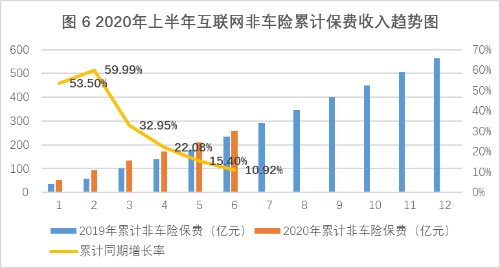 互联网财险半年成绩单：第三方平台业务占比超7成，保证险缩水明显