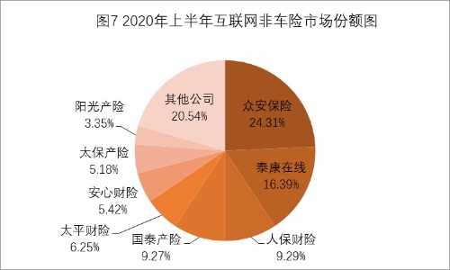 互联网财险半年成绩单：第三方平台业务占比超7成，保证险缩水明显