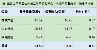 互联网财险半年成绩单：第三方平台业务占比超7成，保证险缩水明显