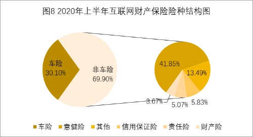 互联网财险半年成绩单：第三方平台业务占比超7成，保证险缩水明显