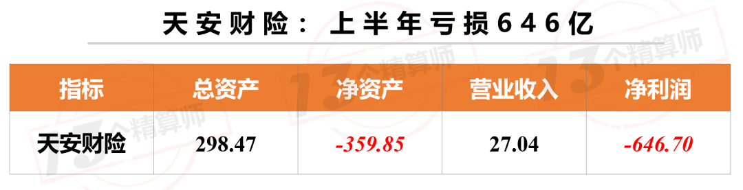 天安财险亏损646亿+会计差错调整363亿