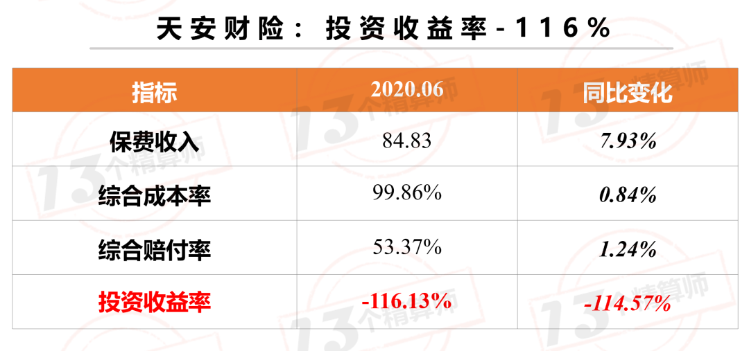 天安财险亏损646亿+会计差错调整363亿