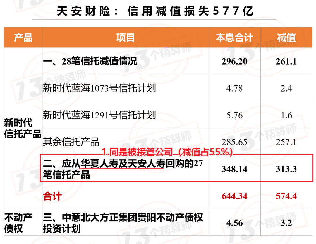 天安财险亏损646亿+会计差错调整363亿