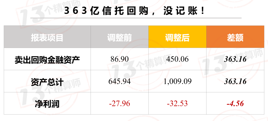 天安财险亏损646亿+会计差错调整363亿