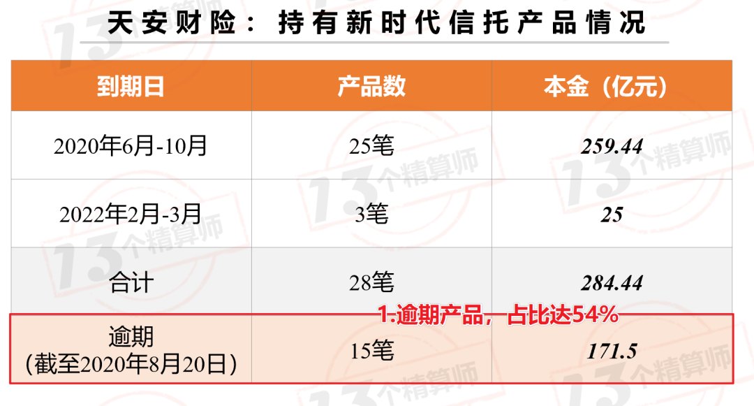 天安财险亏损646亿+会计差错调整363亿