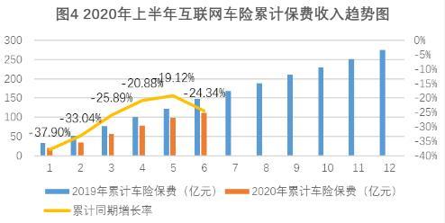 上半年互联网财险市场负增长：车险萎缩 非车险业务占比升至69.9%