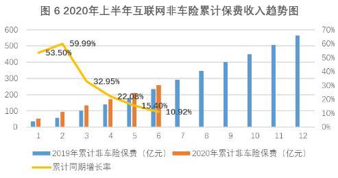 上半年互联网财险市场负增长：车险萎缩 非车险业务占比升至69.9%