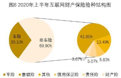 上半年互联网财险市场负增长：车险萎缩 非车险业务占比升至69.9%