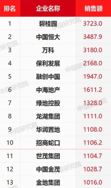 上半年A股过半房企净利下滑 近四成降超50%