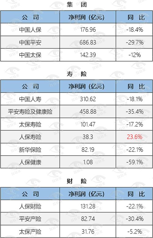 A股五大险企“中考”：探寻净利下滑之“原罪