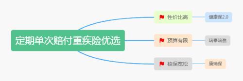 达尔文3号下架后 这3款消费型重疾险值得购买