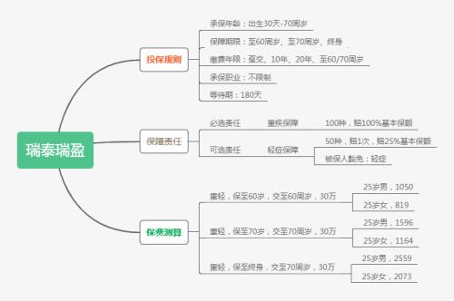 达尔文3号下架后 这3款消费型重疾险值得购买