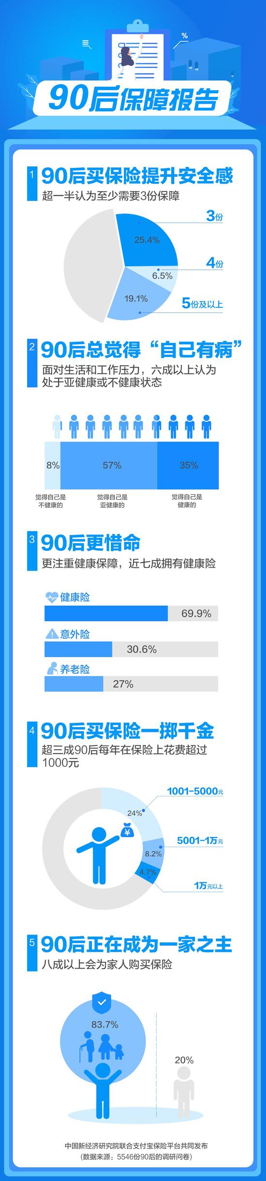 90后保障报告发布：90后更惜命 超一半需要三份以上保障