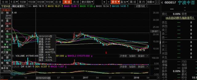 宁波中百股价腰斩 徐翔遗留下的那些资产怎么样了？