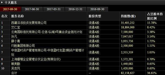 宁波中百股价腰斩 徐翔遗留下的那些资产怎么样了？