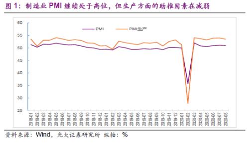 2020年8月PMI数据点评及债市观点：需求与价格持续向好推动PMI继续处于高位