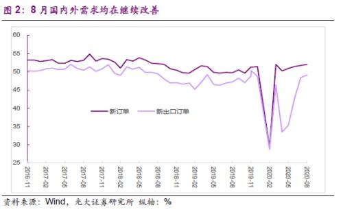 2020年8月PMI数据点评及债市观点：需求与价格持续向好推动PMI继续处于高位