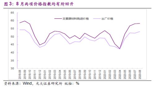 2020年8月PMI数据点评及债市观点：需求与价格持续向好推动PMI继续处于高位