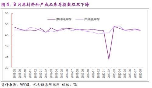 2020年8月PMI数据点评及债市观点：需求与价格持续向好推动PMI继续处于高位