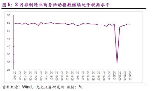 2020年8月PMI数据点评及债市观点：需求与价格持续向好推动PMI继续处于高位