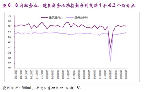 2020年8月PMI数据点评及债市观点：需求与价格持续向好推动PMI继续处于高位