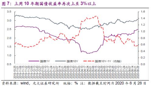 2020年8月PMI数据点评及债市观点：需求与价格持续向好推动PMI继续处于高位